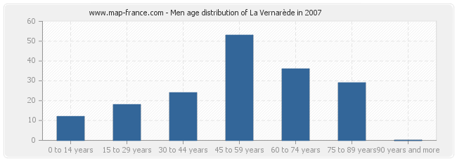 Men age distribution of La Vernarède in 2007